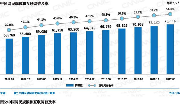 CNNIC:中国网民规模7.51亿 手机网民占比96.3