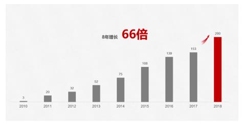 华为智能手机2018年发货量突破2亿台 创历史
